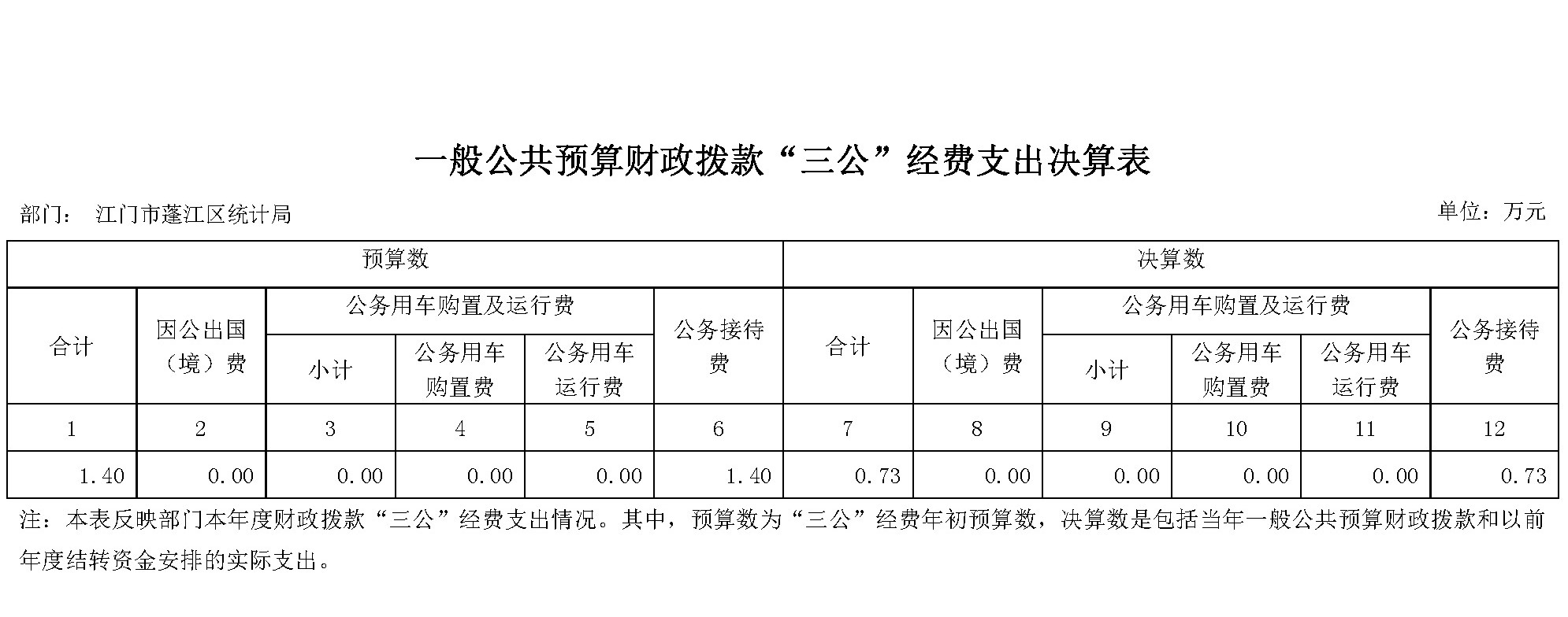 2019年江門(mén)市蓬江區(qū)統(tǒng)計(jì)局“三公”經(jīng)費(fèi)決算公開(kāi)_頁(yè)面_1.jpg