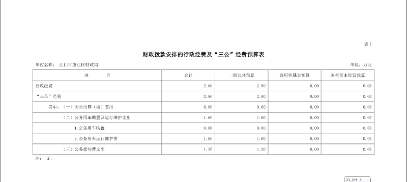 江門市蓬江區(qū)財政局財政撥款安排的行政經(jīng)費及“三公”經(jīng)費預(yù)算表.png