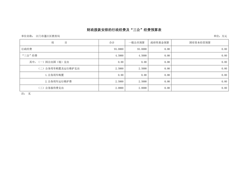 2021年江門市蓬江區(qū)教育局部門預(yù)算三公經(jīng)費(fèi)公開20210327（本級(jí)）0002.jpg