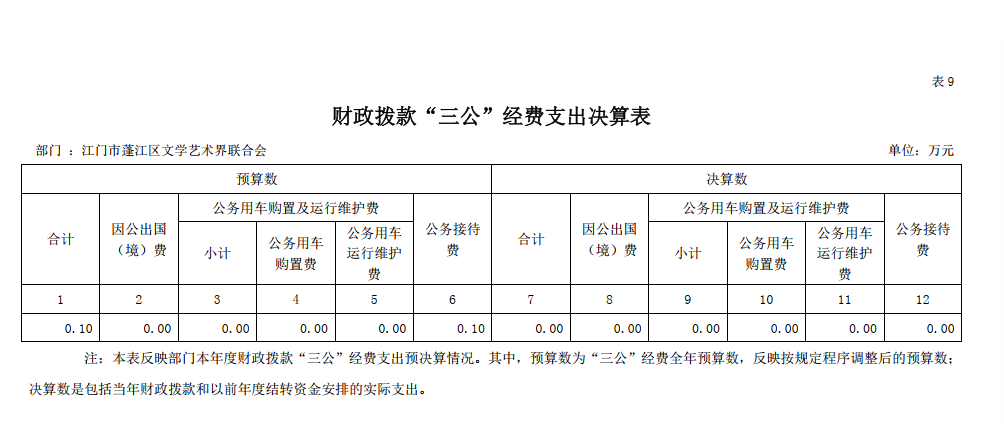 2022年度江門市蓬江區(qū)文學(xué)藝術(shù)界聯(lián)合會“三公”經(jīng)費(fèi)決算公開.png