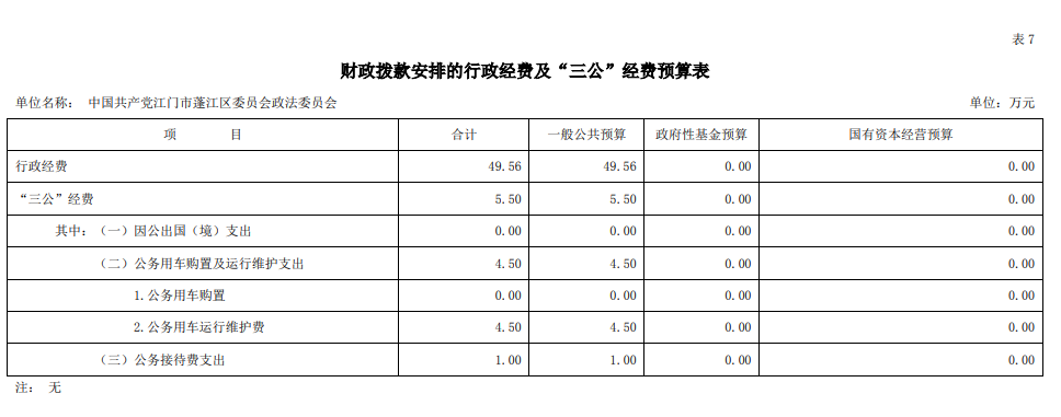 2020年中國共產(chǎn)黨江門市蓬江區(qū)委員會政法委員會“三公”經(jīng)費預(yù)算圖片.png