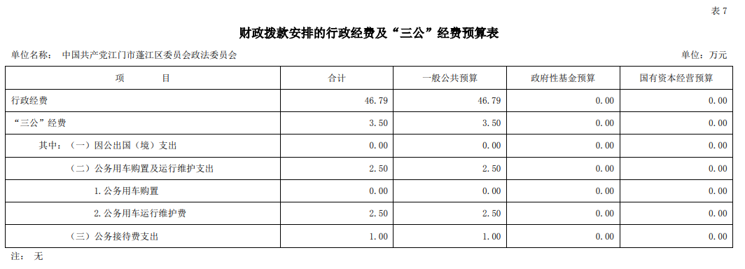 2022年中國共產(chǎn)黨江門市蓬江區(qū)委員會政法委員會“三公”經(jīng)費預算圖片.png