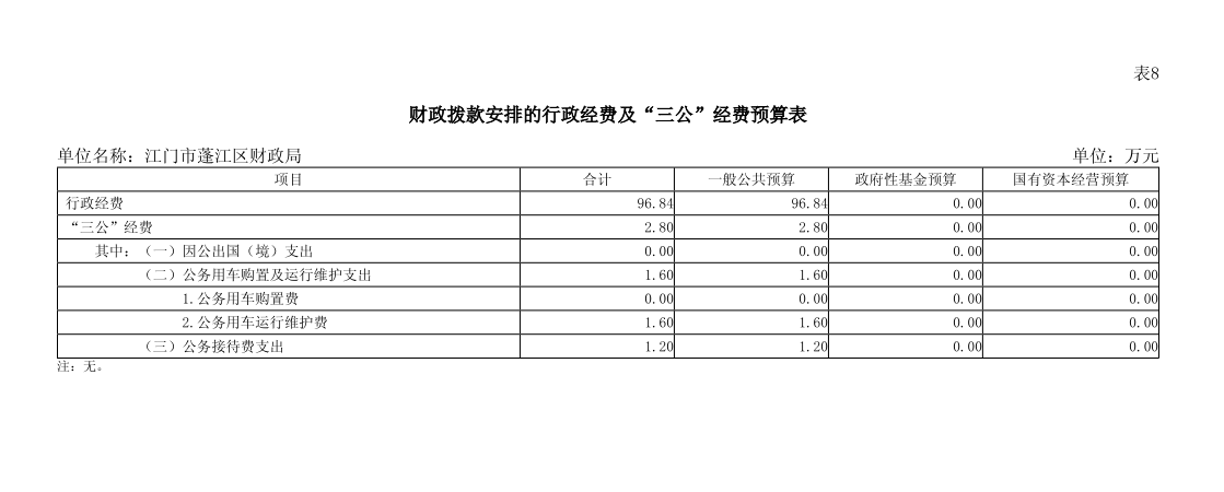 2024年江門市蓬江區(qū)財政局“三公”經(jīng)費預算表.png